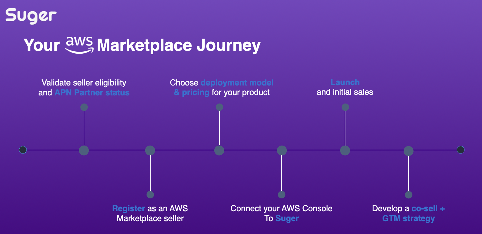 Suger console showing the fast-track AWS Marketplace listing flow for an AI product
