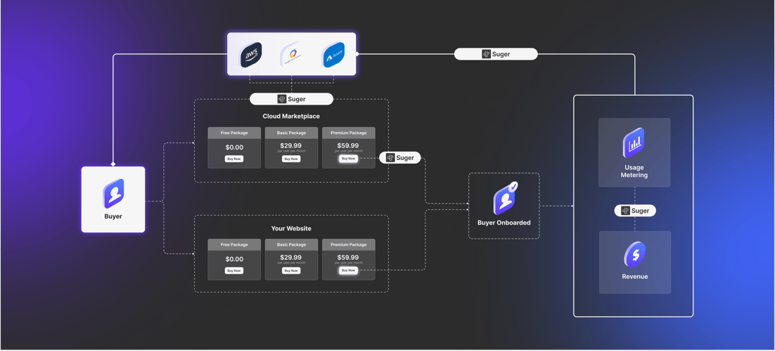 Crawl-walk-run progression diagram for PLG on cloud marketplaces — manual procurement to automated billing and revenue recognition