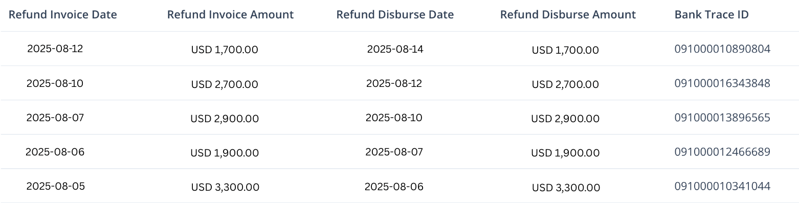 Suger Revenue table with five new columns: Refund Invoice Date, Refund Invoice Amount, Refund Disburse Date, Refund Disburse Amount, and Bank Trace ID