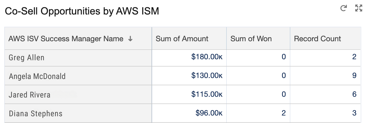 Suger Salesforce reporting view showing cross-cloud revenue breakdown with date and product filters