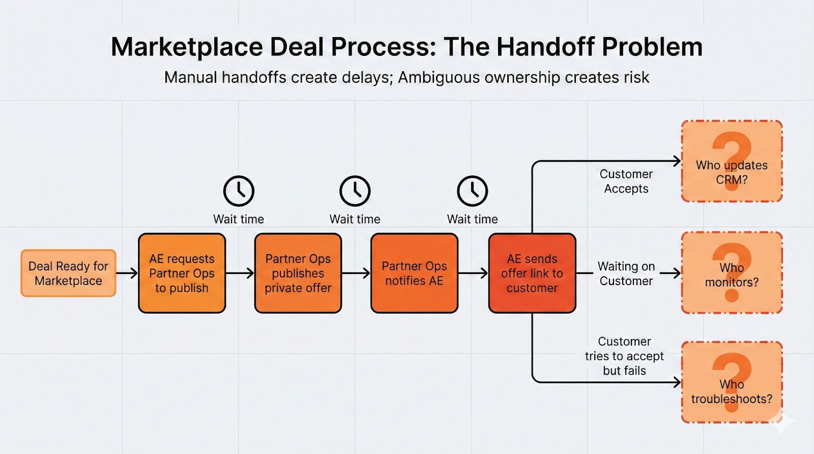 Ownership matrix for marketplace deals showing gaps between sales, RevOps, finance, and partner teams