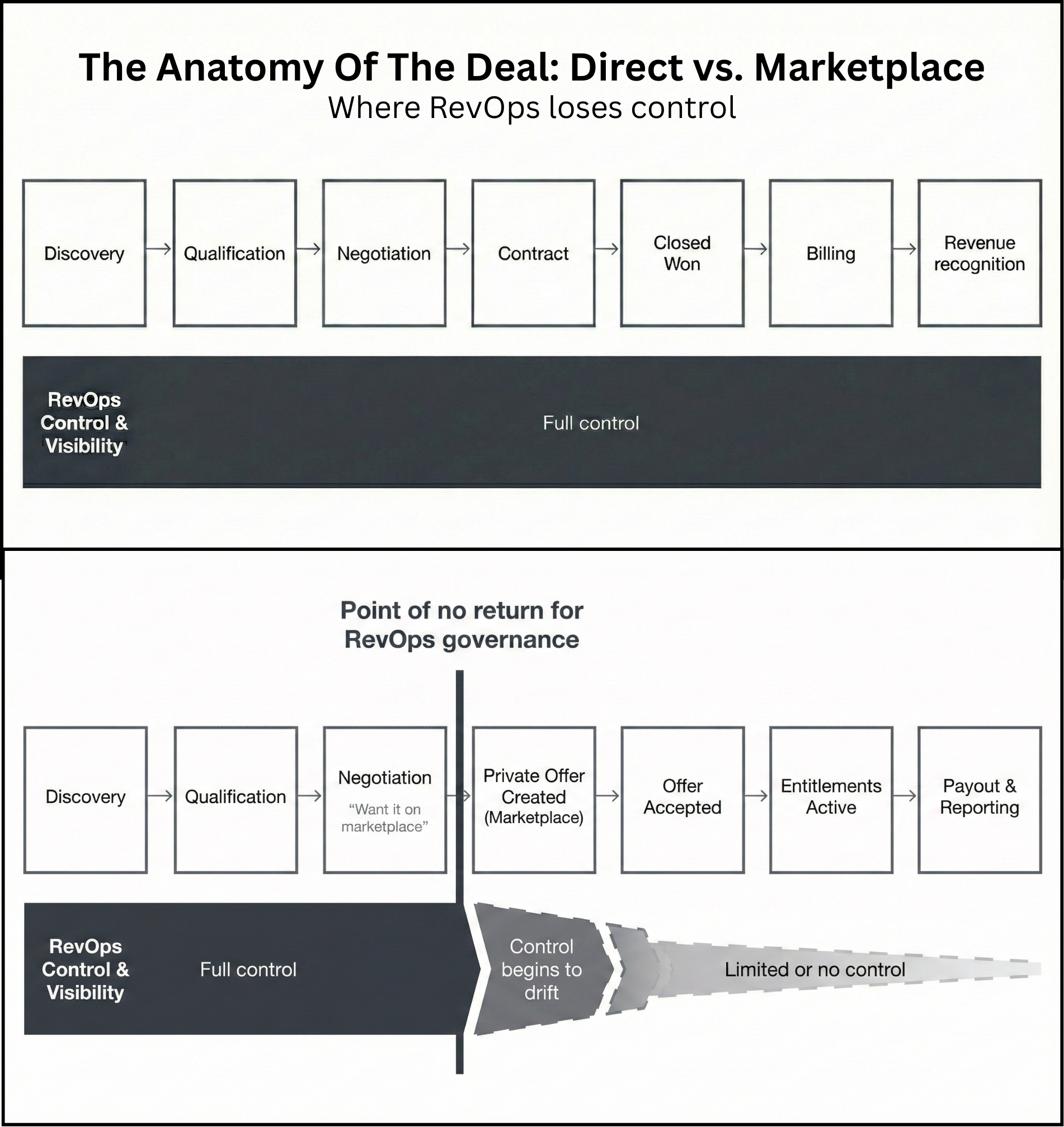 RevOps reality on cloud marketplaces: deal data fragmented across CRM, marketplace portal, and ERP with no shared identifier